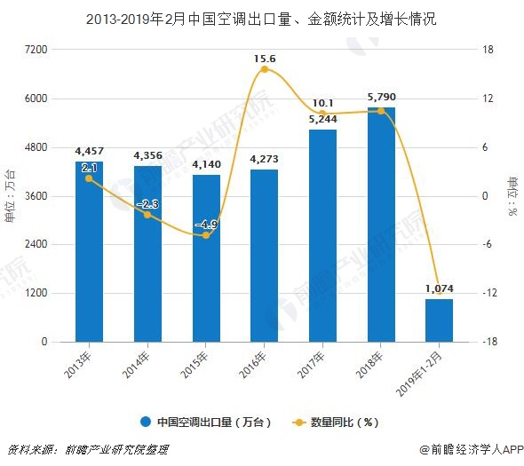 2013-2019年2月中国空调出口量、金额统计及增长情况