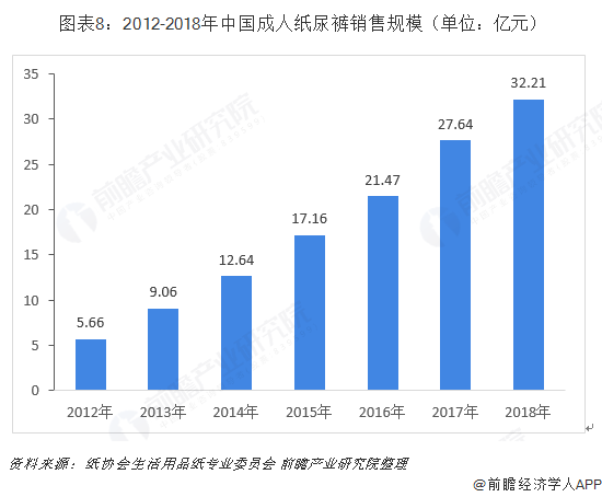  图表8：2012-2018年中国成人纸尿裤销售规模（单位：亿元）  
