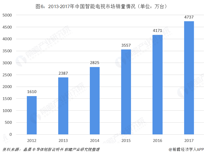  图6：2013-2017年中国智能电视市场销量情况（单位：万台）  
