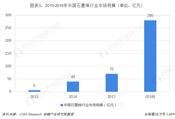 图表3：2015-2018年中国石墨烯行业市场规模（单位：亿元）  