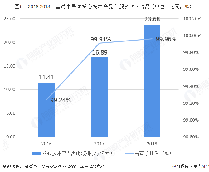 图9：2016-2018年晶晨半导体核心技术产品和服务收入情况（单位：亿元，%）