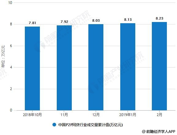 2018-2019年2月中国P2P网贷行业成交量统计及增长情况