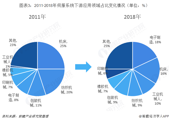 图表3：2011-2018年伺服系统下游应用领域占比变化情况（单位：%）            