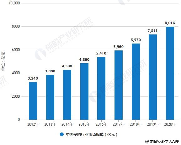 2012-2020年中国安防行业市场规模统计情况及预测