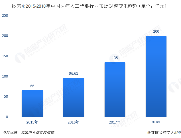 图表4:2015-2018年中国医疗人工智能行业市场规模变化趋势（单位：亿元）  