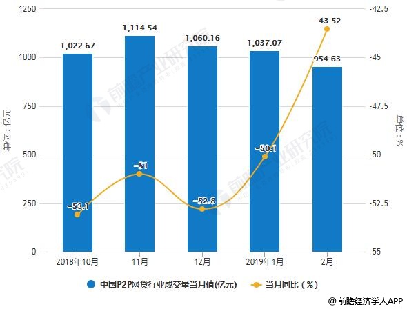 2018-2019年2月中国P2P网贷行业成交量统计及增长情况