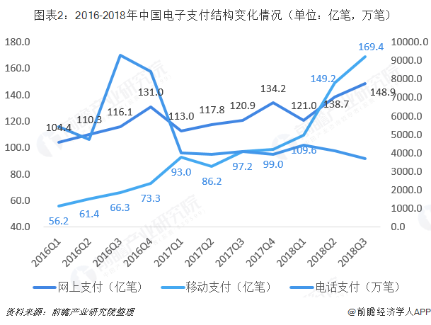 圖表2：2016-2018年中國電子支付結構變化情況（單位：億筆，萬筆） 