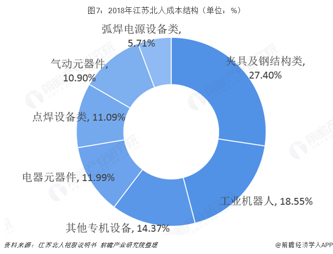 圖7：2018年江蘇北人成本結(jié)構(gòu)（單位：%）
