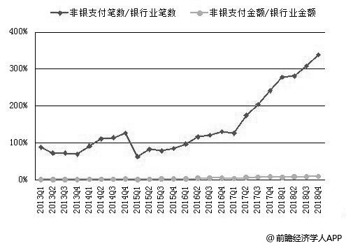 2013-2018年Q4中国非银行与银行业支付交易笔数、金额对比统计情况
