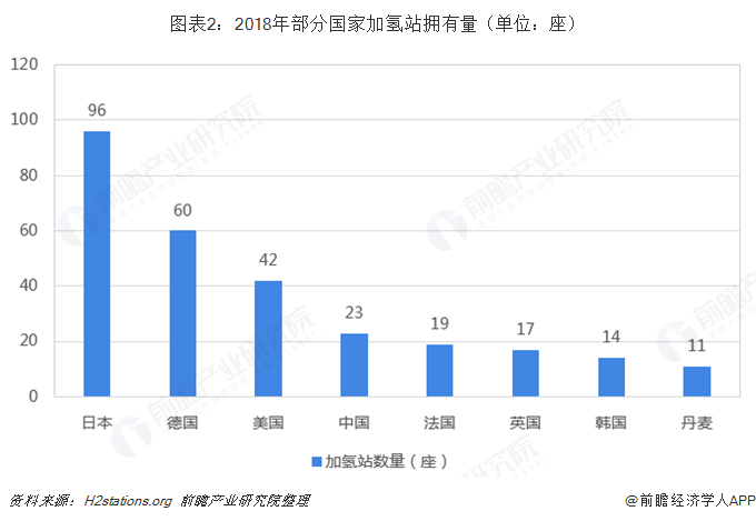 图表2：2018年部分国家加氢站拥有量（单位：座） 