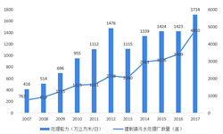 2018年农村污水处理行业市场规模与发展前景（趋势）分析-处理产能还有待提升【组图】