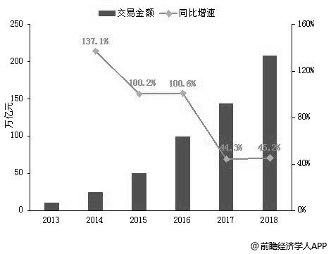 2013-2018年中国非银行支付交易笔数、金额统计及增长情况(单位：亿笔、万亿元、%)