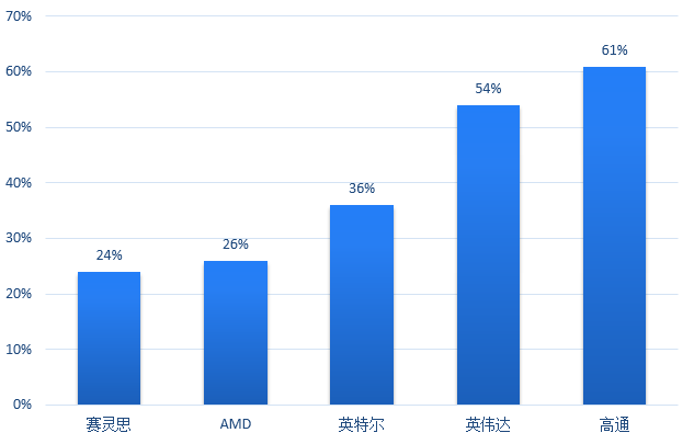 图表4：2017年国外AI芯片相关公司在华营收占比情况（单位：%）  