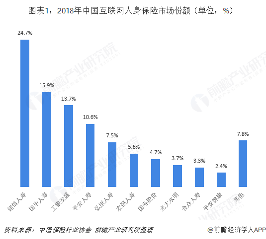 图表1：2018年中国互联网人身保险市场份额（单位：%）  
