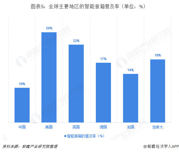 图表5：全球主要地区的智能音箱普及率（单位：%）  