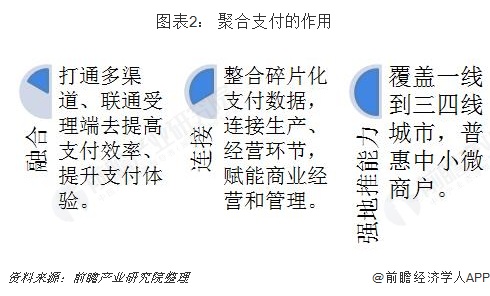 图表2： 聚合支付的作用