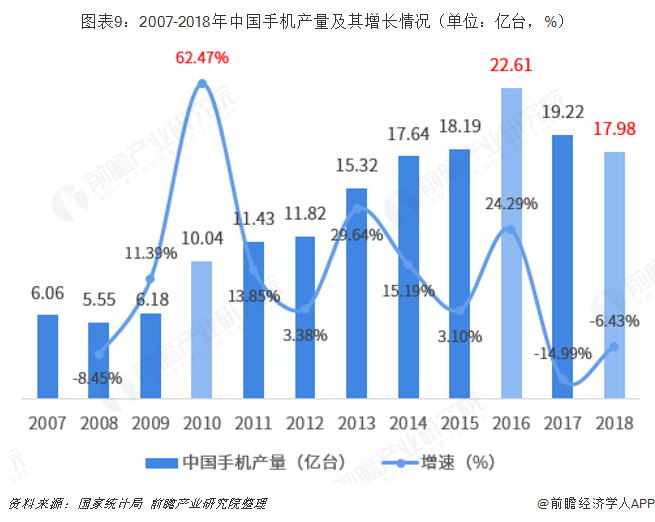 图表9：2007-2018年中国手机产量及其增长情况（单位：亿台，%）  