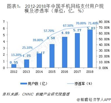 图表1： 2012-2018年中国手机网络支付用户规模及渗透率（单位：亿，%）  