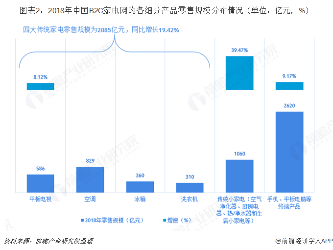 图表2：2018年中国B2C家电网购各细分产品零售规模分布情况（单位：亿元，%）  