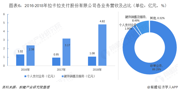 图表6：2016-2018年拉卡拉支付股份有限公司各业务营收及占比（单位：亿元，%）  