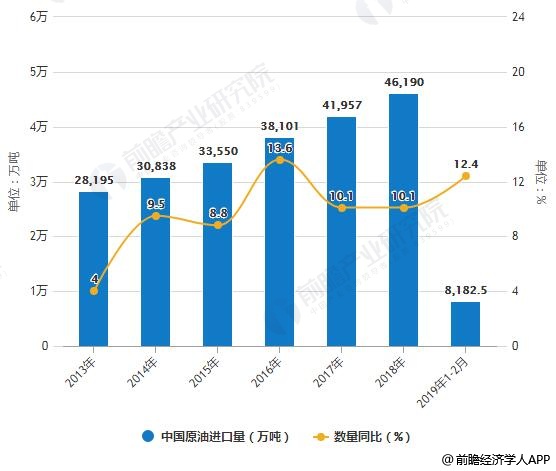 2013-2019年1-2月中国原油进口量、金额统计及增长情况