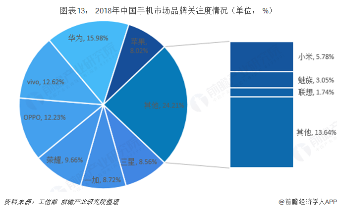 图表13： 2018年中国手机市场品牌关注度情况（单位： %）  