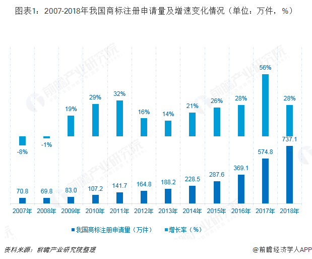 星空体育在线权大师独占鳌头 腾讯申请量位居榜首 一文带你了解2018中国商标申请(图1)