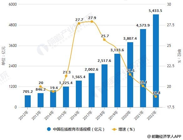 2012-2022年中国在线教育市场规模统计及增长情况预测