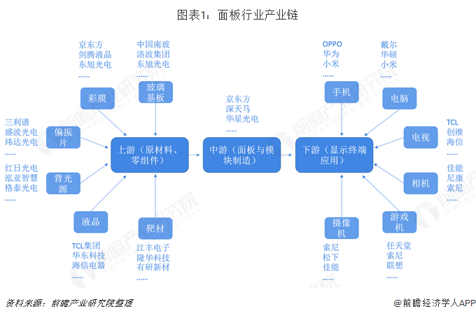 图表1：面板行业产业链  