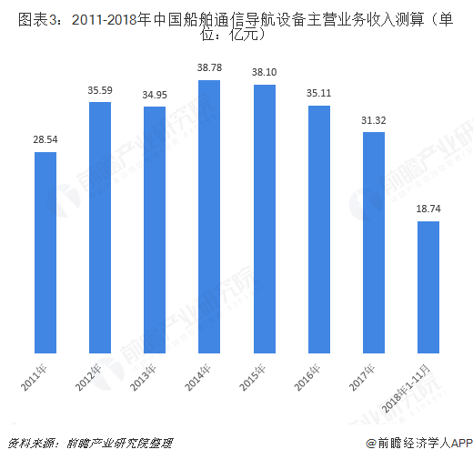 图表3：2011-2018年中国船舶通信导航设备主营业务收入测算（单位：亿元）  