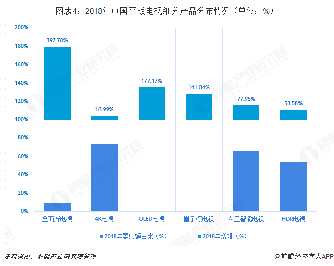 图表4：2018年中国平板电视细分产品分布情况（单位：%）  