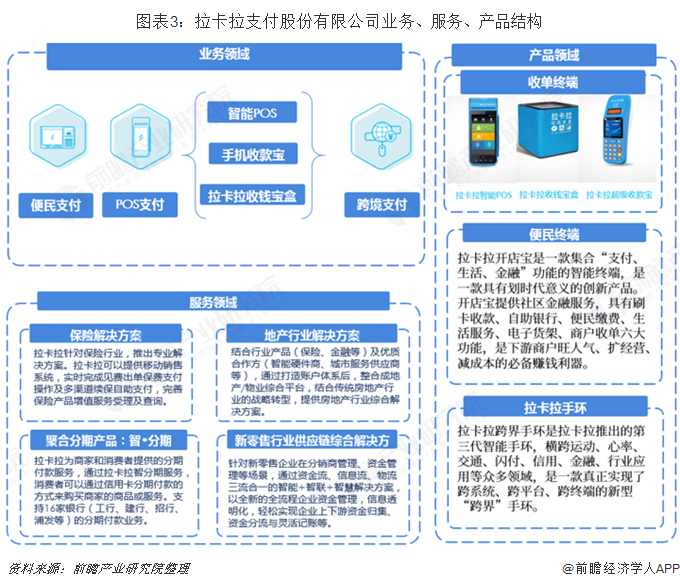 图表3：拉卡拉支付股份有限公司业务、服务、产品结构  