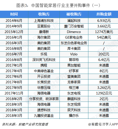  圖表3：中國(guó)智能家居行業(yè)主要并購(gòu)事件（一）