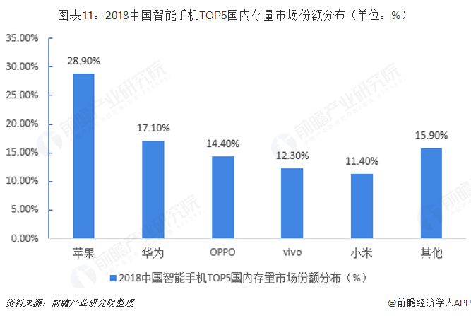 图表11：2018中国智能手机TOP5国内存量市场份额分布（单位：%）