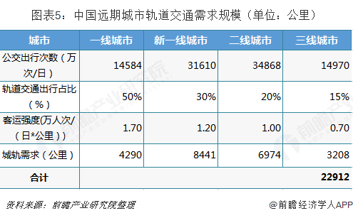 图表5：中国远期城市轨道交通需求规模（单位：公里）  