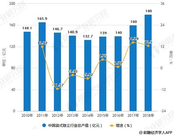 2010-2018年中国袋式除尘行业总产值统计及增长情况预测