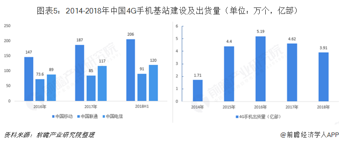 图表5：2014-2018年中国4G手机基站建设及出货量（单位：万个，亿部）  