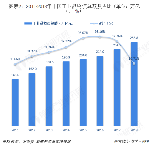 圖表2：2011-2018年中國工業品物流總額及占比（單位：萬億元，%） 