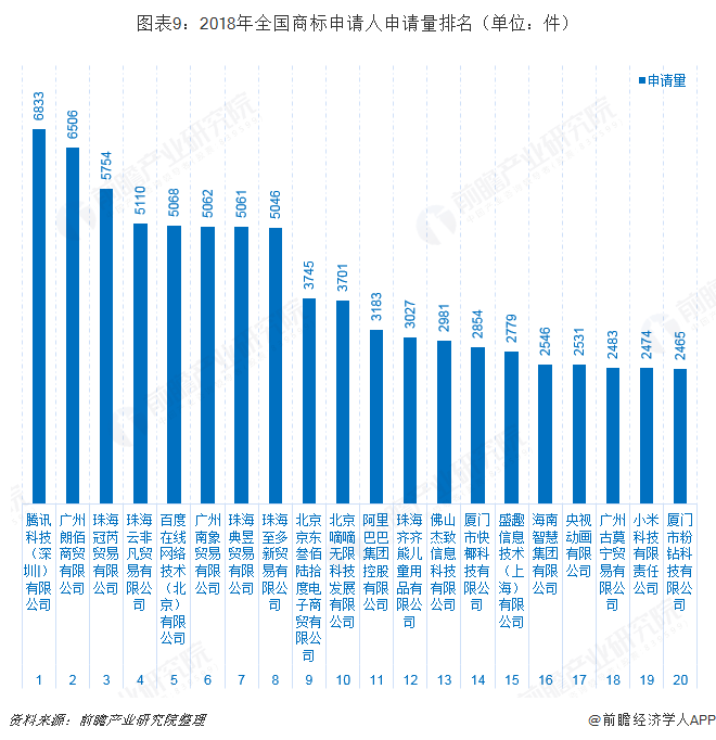 星空体育在线权大师独占鳌头 腾讯申请量位居榜首 一文带你了解2018中国商标申请(图9)