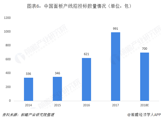 图表6：中国面板产线招投标数量情况（单位：包）  