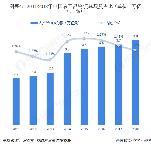 圖表4：2011-2018年中國農產品物流總額及占比（單位：萬億元，%） 
