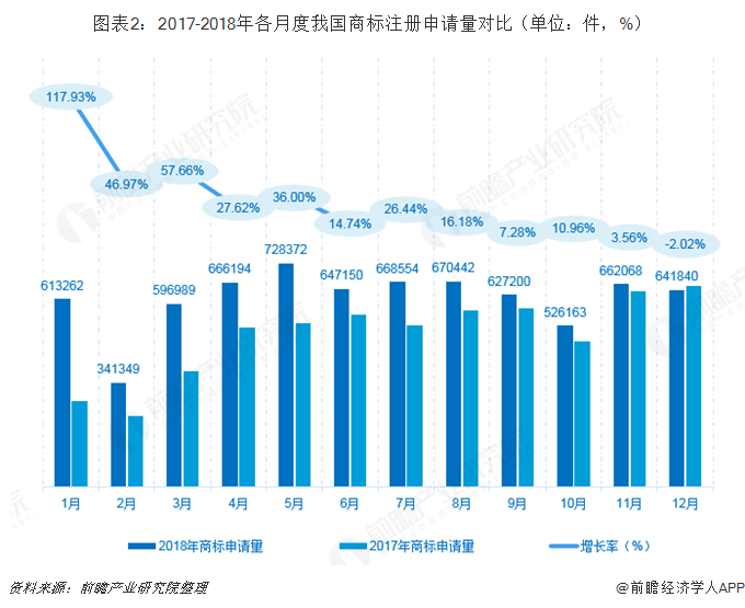 星空体育在线权大师独占鳌头 腾讯申请量位居榜首 一文带你了解2018中国商标申请(图2)