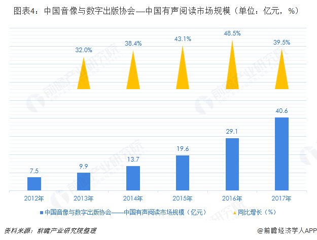 图表4：中国音像与数字出版协会——中国有声阅读市场规模（单位：亿元，%）  