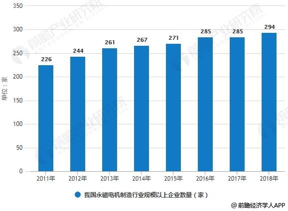 2011-2018年我国永磁电机制造行业规模以上企业数量统计情况及预测