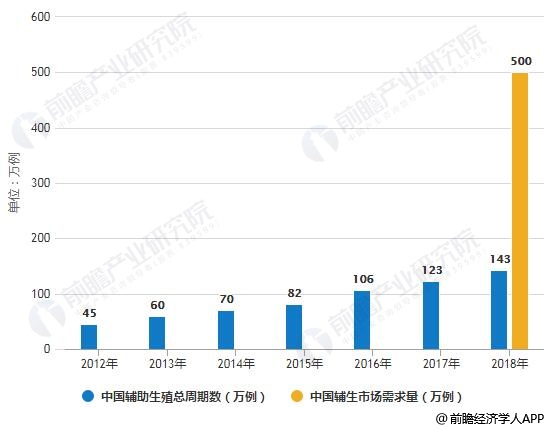 2012-2018年中国辅助生殖总周期数、辅生市场需求量统计情况及预测