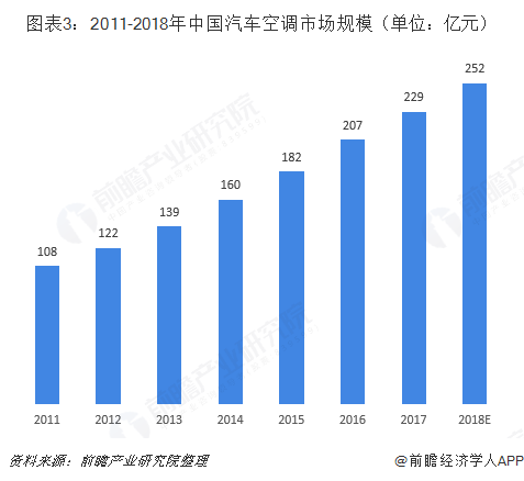图表3：2011-2018年中国汽车空调市场规模（单位：亿元）  