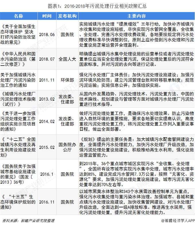 图表1：2016-2018年污泥处理行业相关政策汇总  