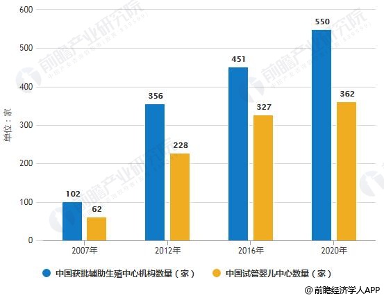 2007-2020年中国获批辅助生殖中心机构数量、试管婴儿中心数统计情况及预测