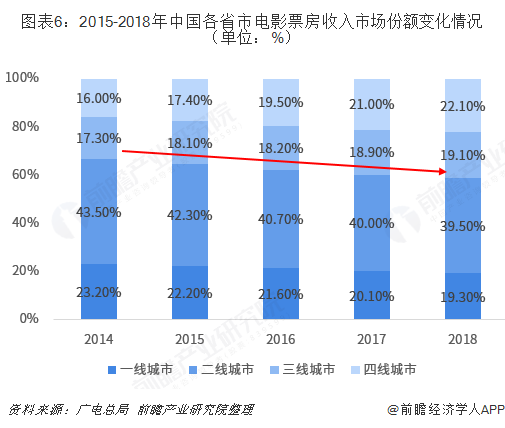图表6：2015-2018年中国各省市电影票房收入市场份额变化情况（单位：%）  