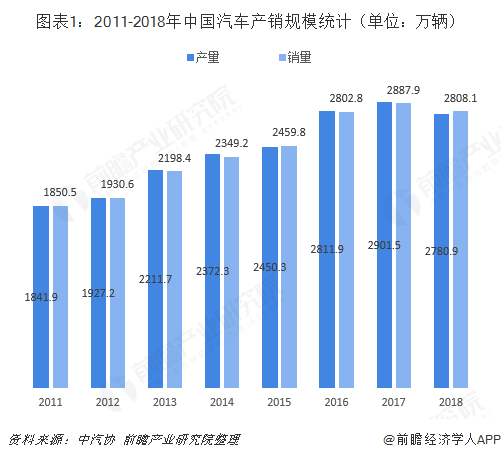 图表1：2011-2018年中国汽车产销规模统计（单位：万辆）  